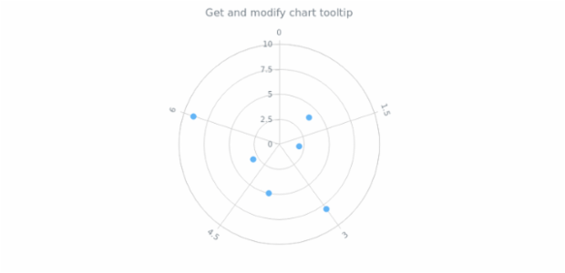 anychart.charts.Polar.tooltip get created by AnyChart Team