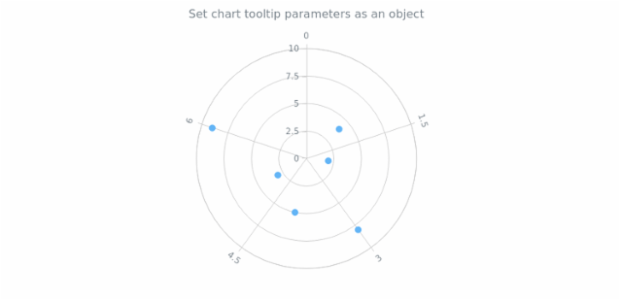 anychart.charts.Polar.tooltip set asObject created by AnyChart Team