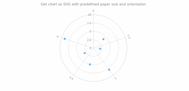 anychart.charts.Polar.toSvg set asPaperSizeLandscape created by AnyChart Team