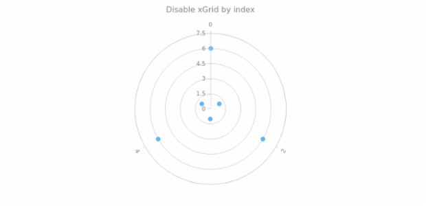 anychart.charts.Polar.xGrid set asIndexBool created by AnyChart Team