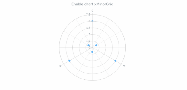 anychart.charts.Polar.xMinorGrid set asBool created by AnyChart Team
