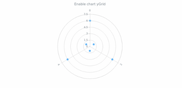 anychart.charts.Polar.yGrid set asBool created by AnyChart Team