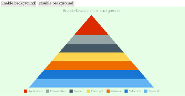 anychart.charts.Pyramid.background set asBool created by AnyChart Team