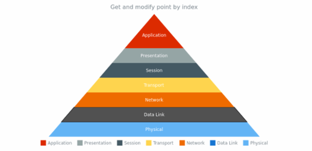 anychart.charts.Pyramid.getPoint created by AnyChart Team