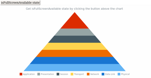 anychart.charts.Pyramid.isFullScreenAvailable created by AnyChart Team