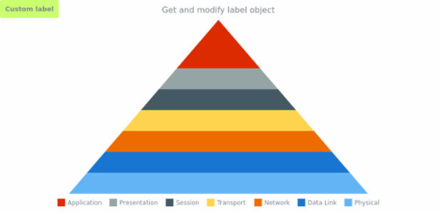 anychart.charts.Pyramid.label get created by AnyChart Team