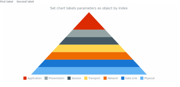 anychart.charts.Pyramid.label set asIndexObj created by AnyChart Team