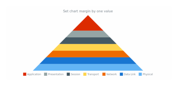 anychart.charts.Pyramid.margin set asSingle created by AnyChart Team