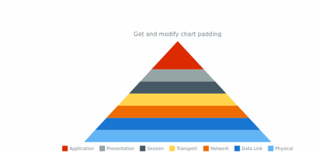 anychart.charts.Pyramid.padding get created by AnyChart Team
