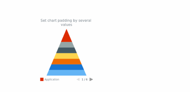 anychart.charts.Pyramid.padding set asSeveral created by AnyChart Team
