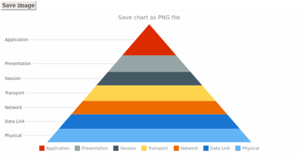 anychart.charts.Pyramid.saveAsPng created by AnyChart Team