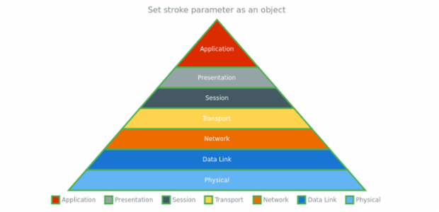 anychart.charts.Pyramid.stroke set asObj created by AnyChart Team