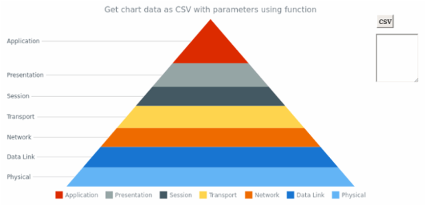 anychart.charts.Pyramid.toCsv asFunc created by AnyChart Team