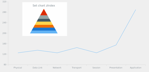 anychart.charts.Pyramid.zIndex created by AnyChart Team