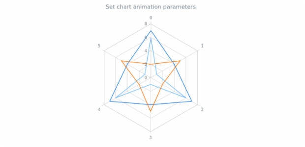 anychart.charts.Radar.animation set asDblParam created by AnyChart Team