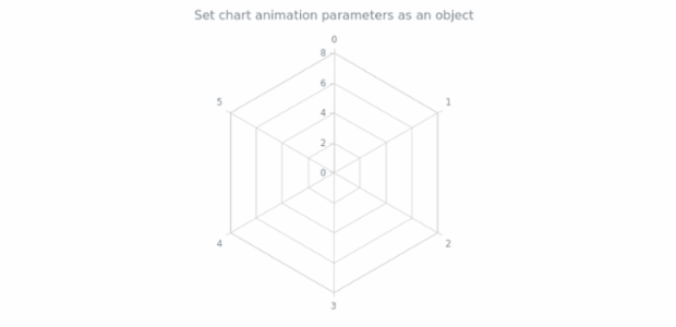 anychart.charts.Radar.animation set asObj created by AnyChart Team