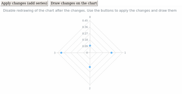 anychart.charts.Radar.autoRedraw created by AnyChart Team