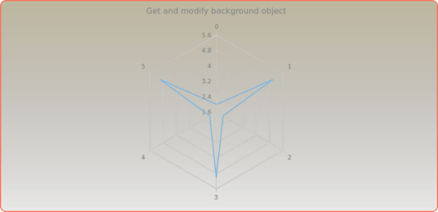anychart.charts.Radar.background get created by AnyChart Team