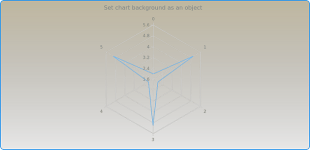 anychart.charts.Radar.background set asObj created by AnyChart Team