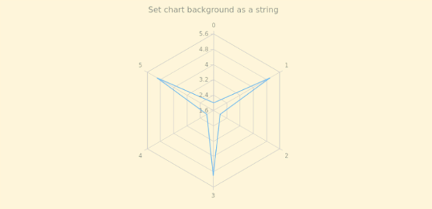 anychart.charts.Radar.background set asString created by AnyChart Team