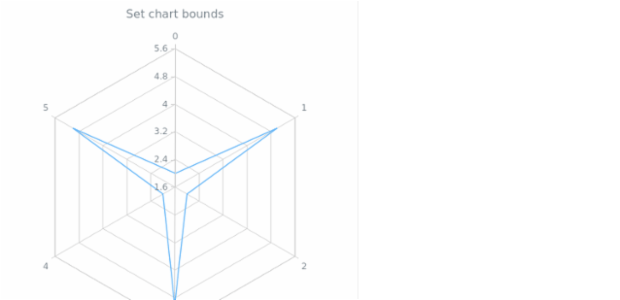 anychart.charts.Radar.bounds set asSeveral created by AnyChart Team