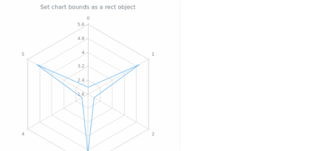 anychart.charts.Radar.bounds set asSingle created by AnyChart Team