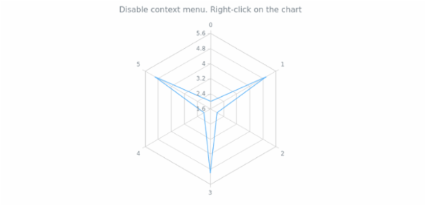 anychart.charts.Radar.contextMenu set asBool created by AnyChart Team