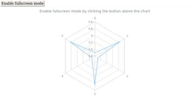anychart.charts.Radar.fullScreen created by AnyChart Team