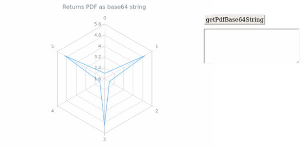 anychart.charts.Radar.getPdfBase64String created by AnyChart Team