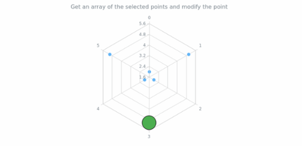 anychart.charts.Radar.getSelectedPoints created by AnyChart Team