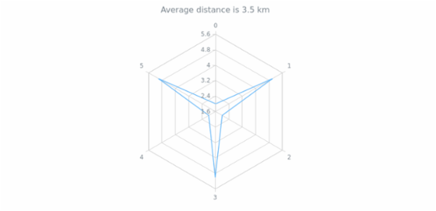 anychart.charts.Radar.getStat created by AnyChart Team