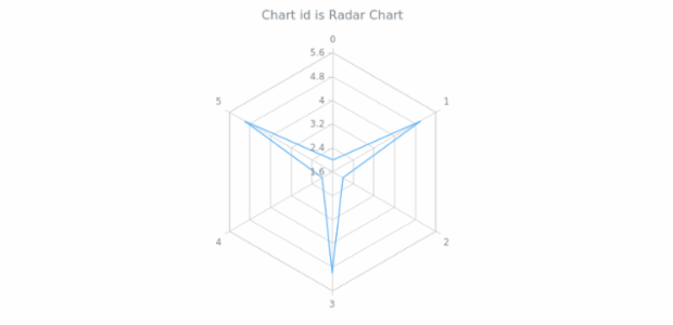 anychart.charts.Radar.id get set created by AnyChart Team