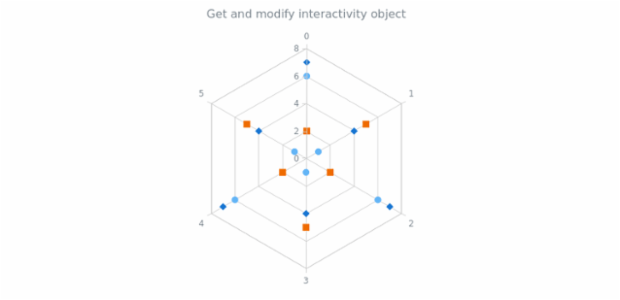 anychart.charts.Radar.interactivity get created by AnyChart Team