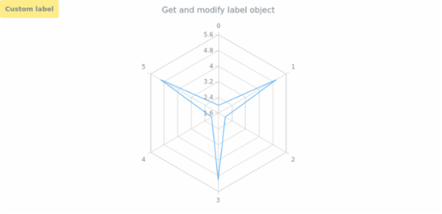 anychart.charts.Radar.label get created by AnyChart Team