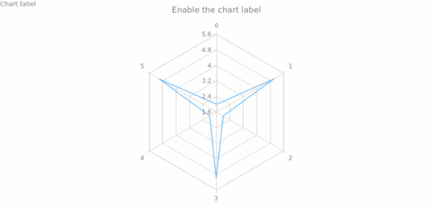 anychart.charts.Radar.label set asBool created by AnyChart Team