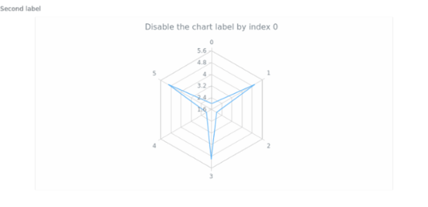 anychart.charts.Radar.label set asIndexBool created by AnyChart Team