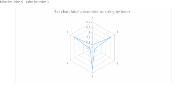 anychart.charts.Radar.label set asIndexString created by AnyChart Team
