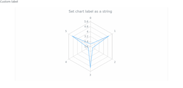anychart.charts.Radar.label set asString created by AnyChart Team