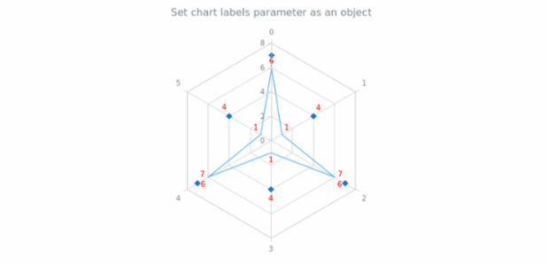 anychart.charts.Radar.labels set asObj created by AnyChart Team