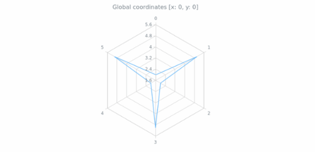anychart.charts.Radar.localToGlobal created by AnyChart Team