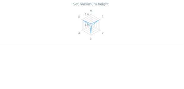 anychart.charts.Radar.maxHeight created by AnyChart Team