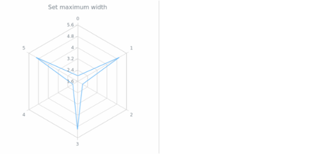 anychart.charts.Radar.maxWidth set created by AnyChart Team