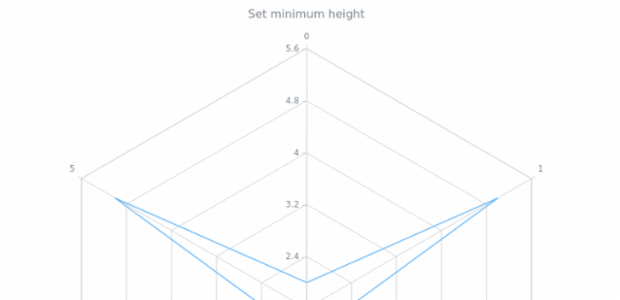 anychart.charts.Radar.minHeight created by AnyChart Team