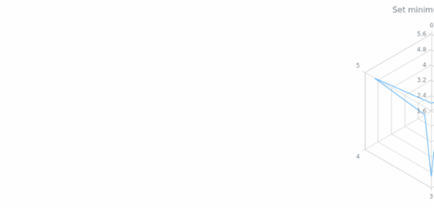 anychart.charts.Radar.minWidth created by AnyChart Team