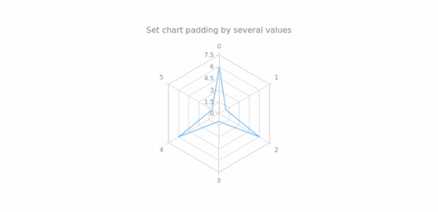 anychart.charts.Radar.padding set asSeveral created by AnyChart Team