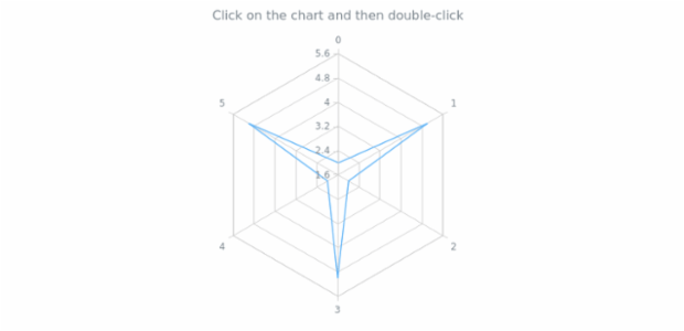 anychart.charts.Radar.removeAllListeners created by AnyChart Team