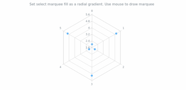 anychart.charts.Radar.selectRectangleMarqueeFill set asRadial created by AnyChart Team
