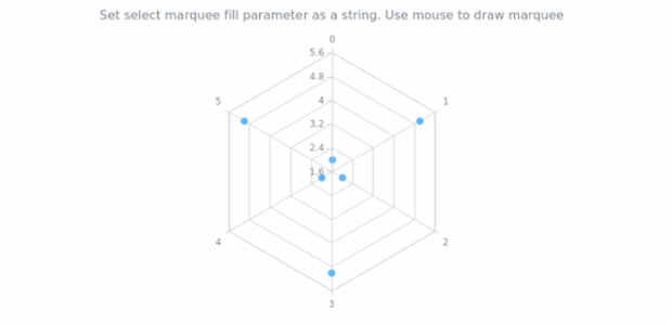 anychart.charts.Radar.selectRectangleMarqueeFill set asString created by AnyChart Team