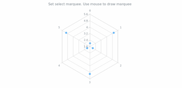 anychart.charts.Radar.startRectangleMarqueeStroke created by AnyChart Team