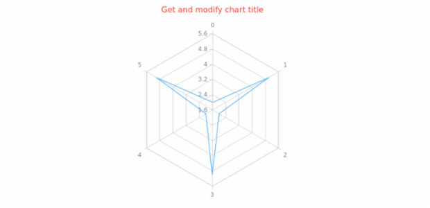 anychart.charts.Radar.title get created by AnyChart Team